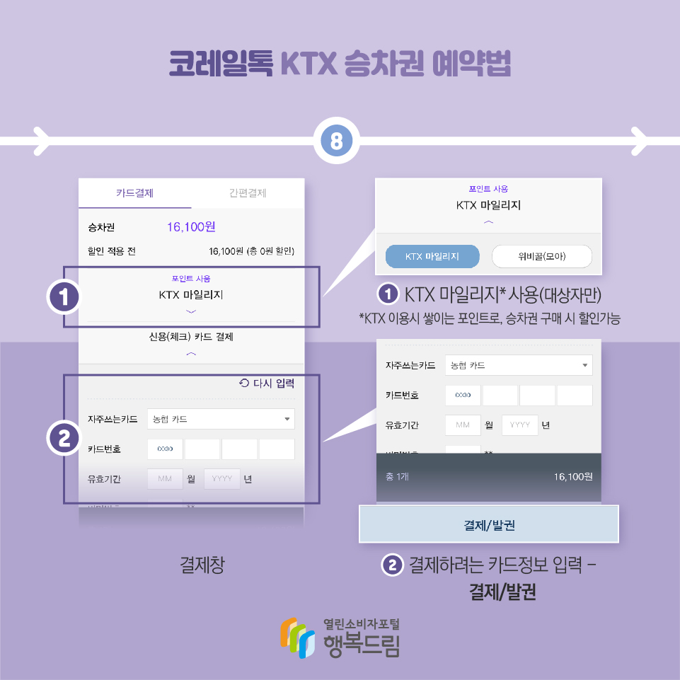 코레일톡 KTX 승차권 예약법 8 1  KTX 마일리지* 사용(대상자만) *KTX 이용시 쌓이는 포인트로, 승차권 구매 시 할인가능 2 결제하려는 카드정보 입력 - 결제/발권  