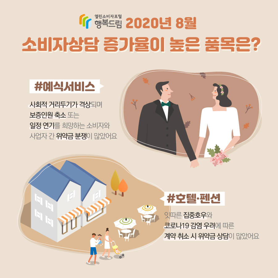 2020년 8월 소비자상담 증가율이 높은 품목은? 예식서비스 사회적 거리두기가 격상되며 보증인원 축소 또는 일정 연기를 희망하는 소비자와 사업자 간 위약금 분쟁이 많았어요. 호텔 펜션 잇따른 집중호우와 코로나 19 감염 우려에 따른 계약 취소 시 위약금 상담이 많았어요