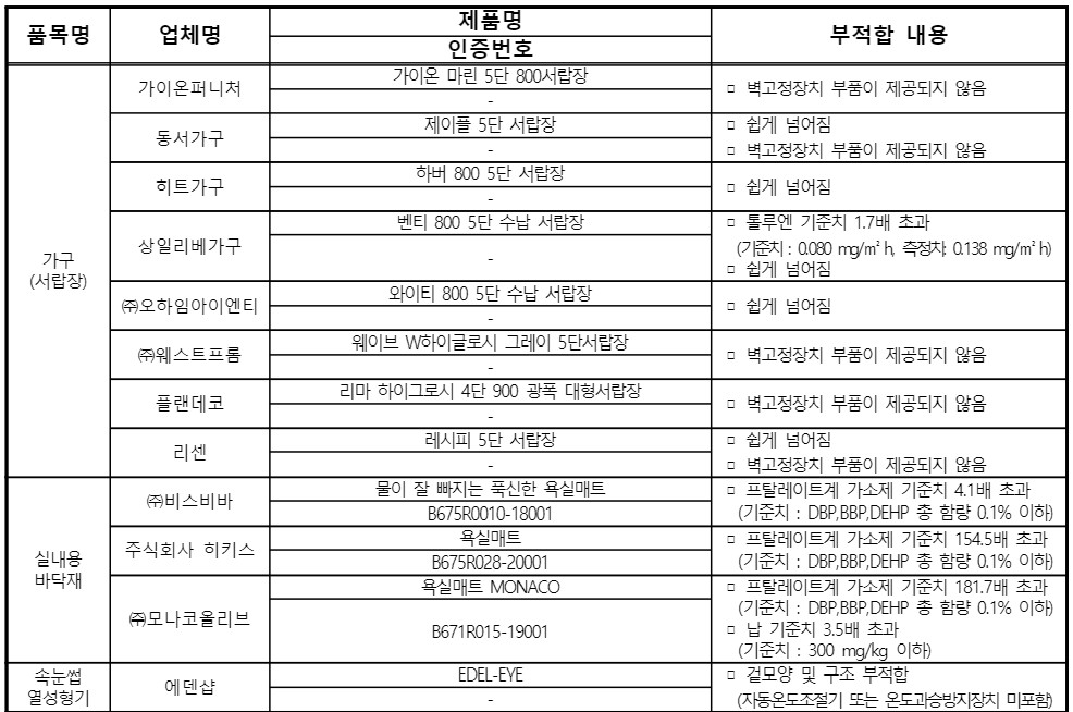 품목명 업체명 제품명 부적합 내용 인증번호 가구 (서랍장) 가이온퍼니처 가이온 마린 5단 800서랍장 ▫ 벽고정장치 부품이 제공되지 않음 - 동서가구 제이플 5단 서랍장 ▫ 쉽게 넘어짐 - ▫ 벽고정장치 부품이 제공되지 않음 히트가구 하버 800 5단 서랍장 ▫ 쉽게 넘어짐 - 상일리베가구 벤티 800 5단 수납 서랍장 ▫ 톨루엔 기준치 1.7배 초과 (기준치 : 0.080 mg/㎡ h, 측정치: 0.138 mg/㎡ h) ▫ 쉽게 넘어짐 - ㈜오하임아이엔티 와이티 800 5단 수납 서랍장 ▫ 쉽게 넘어짐 - ㈜웨스트프롬 웨이브 W하이글로시 그레이 5단서랍장 ▫ 벽고정장치 부품이 제공되지 않음 - 플랜데코 리마 하이그로시 4단 900 광폭 대형서랍장 ▫ 벽고정장치 부품이 제공되지 않음 - 리센 레시피 5단 서랍장 ▫ 쉽게 넘어짐 - ▫ 벽고정장치 부품이 제공되지 않음 실내용 바닥재 ㈜비스비바 물이 잘 빠지는 푹신한 욕실매트 ▫ 프탈레이트계 가소제 기준치 4.1배 초과 B675R0010-18001 (기준치 : DBP,BBP,DEHP 총 함량 0.1% 이하) 주식회사 히키스 욕실매트 ▫ 프탈레이트계 가소제 기준치 154.5배 초과 B675R028-20001 (기준치 : DBP,BBP,DEHP 총 함량 0.1% 이하) ㈜모나코올리브 욕실매트 MONACO ▫ 프탈레이트계 가소제 기준치 181.7배 초과 (기준치 : DBP,BBP,DEHP 총 함량 0.1% 이하) ▫ 납 기준치 3.5배 초과 (기준치 : 300 mg/kg 이하) B671R015-19001 속눈썹 열성형기 에덴샵 EDEL-EYE ▫ 겉모양 및 구조 부적합 - (자동온도조절기 또는 온도과승방지장치 미포함)