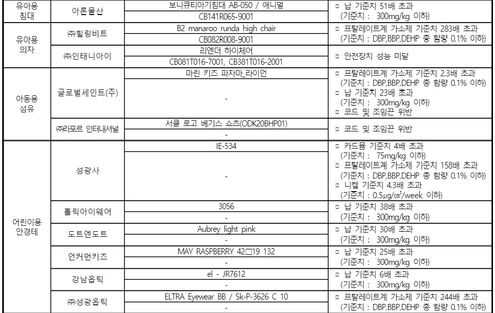 유아용 침대 아론물산 보니큐티아기침대 AB-050 / 애니멀 ▫ 납 기준치 51배 초과 (CB141R065-9001 기준치 : 300mg/kg 이하) 유아용 의자 ㈜힐링비트 B2 manaroo runda high chair ▫ 프탈레이트계 가소제 기준치 283배 초과 CB082R008-9001 (기준치 : DBP,BBP,DEHP 총 함량 0.1% 이하) ㈜인태니아이 리엔더 하이체어 ▫ 안전장치 성능 미달 CB081T016-7001, CB381T016-2001 아동용 섬유 글로벌세인트(주) 마린 키즈 파자마_라이언 ▫ 프탈레이트계 가소제 기준치 2.3배 초과 (기준치 : DBP,BBP,DEHP 총 함량 0.1% 이하) ▫ 납 기준치 23배 초과 (기준치 : 300mg/kg 이하) ▫ 코드 및 조임끈 위반 - ㈜라포르 인터내셔널 서클 로고 베기스 쇼츠(ODK20BHP01) ▫ 코드 및 조임끈 위반 - 어린이용 안경테 성광사 IE-534 ▫ 카드뮴 기준치 4배 초과 (기준치 : 75mg/kg 이하) ▫ 프탈레이트계 가소제 기준치 158배 초과 (기준치 : DBP,BBP,DEHP 총 함량 0.1% 이하) ▫ 니켈 기준치 4.3배 초과 (기준치 : 0.5㎍/㎠/week 이하) - 홀릭아이웨어 3056 ▫ 납 기준치 38배 초과 - (기준치 : 300mg/kg 이하) 도트엔도트 Aubrey light pink ▫ 납 기준치 30배 초과 - (기준치 : 300mg/kg 이하) 언커먼키즈 MAY RASPBERRY 42□19 132 ▫ 납 기준치 25배 초과 - (기준치 : 300mg/kg 이하) 강남옵틱 el - JR7612 ▫ 납 기준치 6배 초과 - (기준치 : 300mg/kg 이하) ㈜성광옵틱 ELTRA Eyewear BB / Sk-P-3626 C 10 ▫ 프탈레이트계 가소제 기준치 244배 초과 - (기준치 : DBP,BBP,DEHP 총 함량 0.1% 이하)