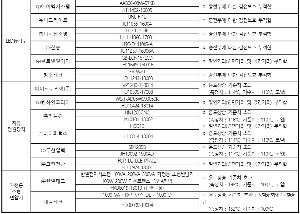 LED등기구 ㈜에어텍시스템 AAB06-08W-57KB ▫ 충전부에 대한 감전보호 부적합 JH11402-16005 유니크라이트 UNL-F-12 ▫ 충전부에 대한 감전보호 부적합 JL11055-16004 ㈜디지탈조명 LID-TUL-BE ▫ 충전부에 대한 감전보호 부적합 HH111066-17001 ㈜한승 HSC-DL410IG-A ▫ 충전부에 대한 감전보호 부적합 JU11257-16006A ㈜글로벌엘이디 GB-LCF-15FLCD ▫ 절연거리(연면거리 및 공간거리) 부적합 JH11649-16001E 창조테크 ER-W20 ▫ 충전부에 대한 감전보호 부적합 HD11243-18003 직류 전원장치 에어로코리아(주) IVP1200-1500E4 ▫ 온도상승 기준치 초과 HU10595-17008 (측정치 : 114℃, 기준치 : 110℃, 코일) ㈜벤하임코리아 W&T-AD05W090050K ▫ 절연거리(연면거리 및 공간거리) 부적합 HU10424-18014 ㈜하늘컴 HN1205CNC ▫ 온도상승 기준치 초과 HA10101-18002 (측정치 : 116℃, 기준치 : 110℃, 코일) ㈜바이퍼럭스 HDD19 ▫ 절연거리(연면거리 및 공간거리) 부적합 ▫ 온도상승 기준치 초과 (측정치 : 114℃, 기준치 : 110℃, 코일) HU10814-18004 ㈜두현일렉 SD1205B ▫ 온도상승 기준치 초과 JH10092-19004D (측정치 : 117℃, 기준치 : 110℃, 코일) ㈜그린전산 FOR LG LCB-PTA02 ▫ 절연거리(연면거리 및 공간거리) 부적합 HU10974-18001 가정용 소형 변압기 ㈜한일테크 한일전자시스템 100VA 200VA 500VA 가정용 소형변압기 100W 200W 다운트랜스 승압A타입 ▫ 온도상승 기준치 초과 (측정치 : 199℃, 기준치 : 100℃, 코일) HA06019-13010 (인증도용) 대림테크 1000 VA 다운트랜스 DL - 1000 D ▫ 온도상승 기준치 초과 : 시험중 화재로 시험중단 HD06009-19004 (측정치 : 152℃, 기준치 : 100℃)