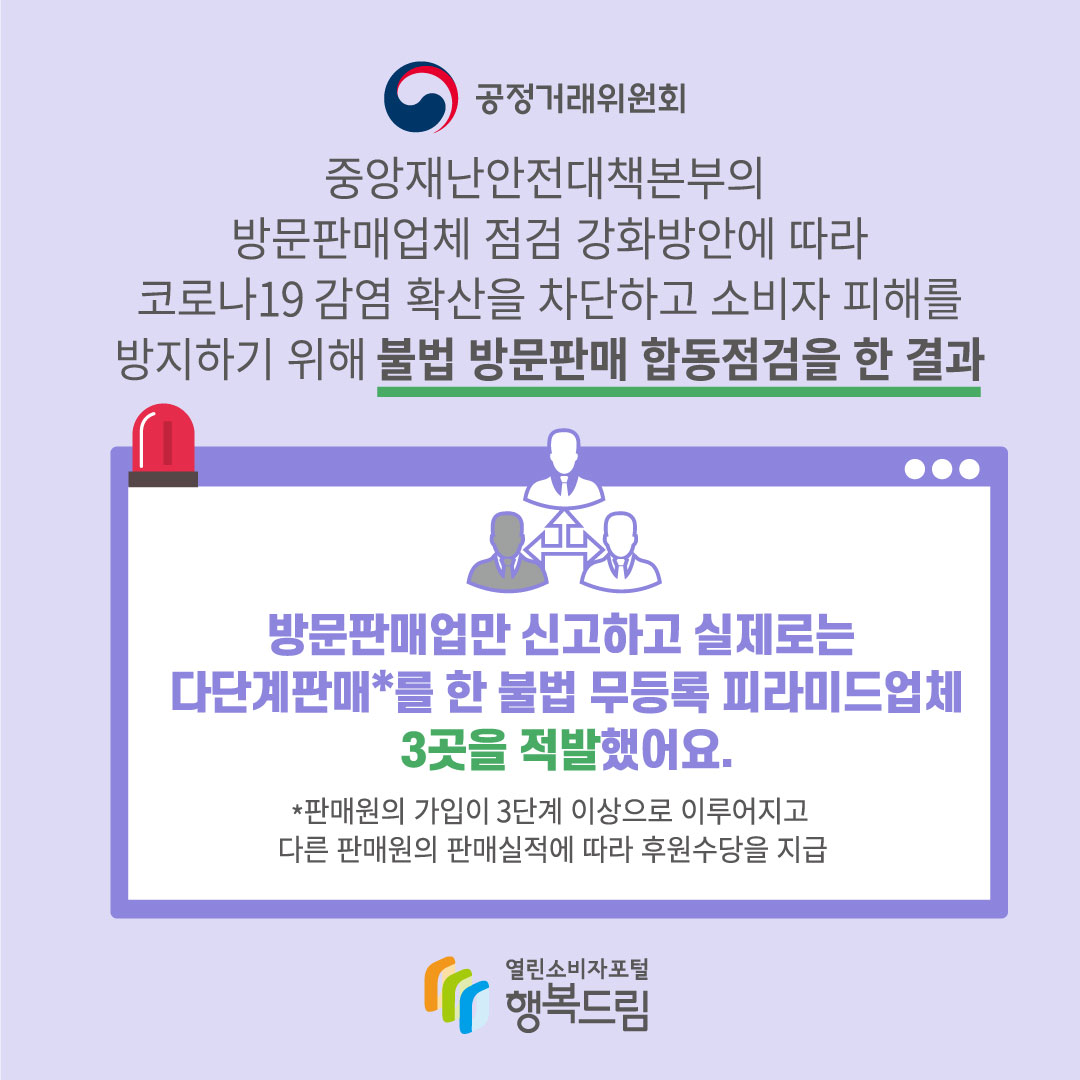 공정거래위원회는 중앙재난안전대책본부의 방문판매업체 점검 강화방안에 따라 코로나19 감염 확산을 차단하고 소비자 피해를 방지하기 위해 불법 방문판매 합동점검을 한 결과 방문판매업만 신고하고 실제로는 다단계판매를 한 불법 무등록 피라미드업체 3곳을 적발했어요. 판매원의 가입이 3단계 이상으로 이루어지고 다른 판매원의 판매실적에 따라 후원수당을 지급 행복드림 열린소비자포털