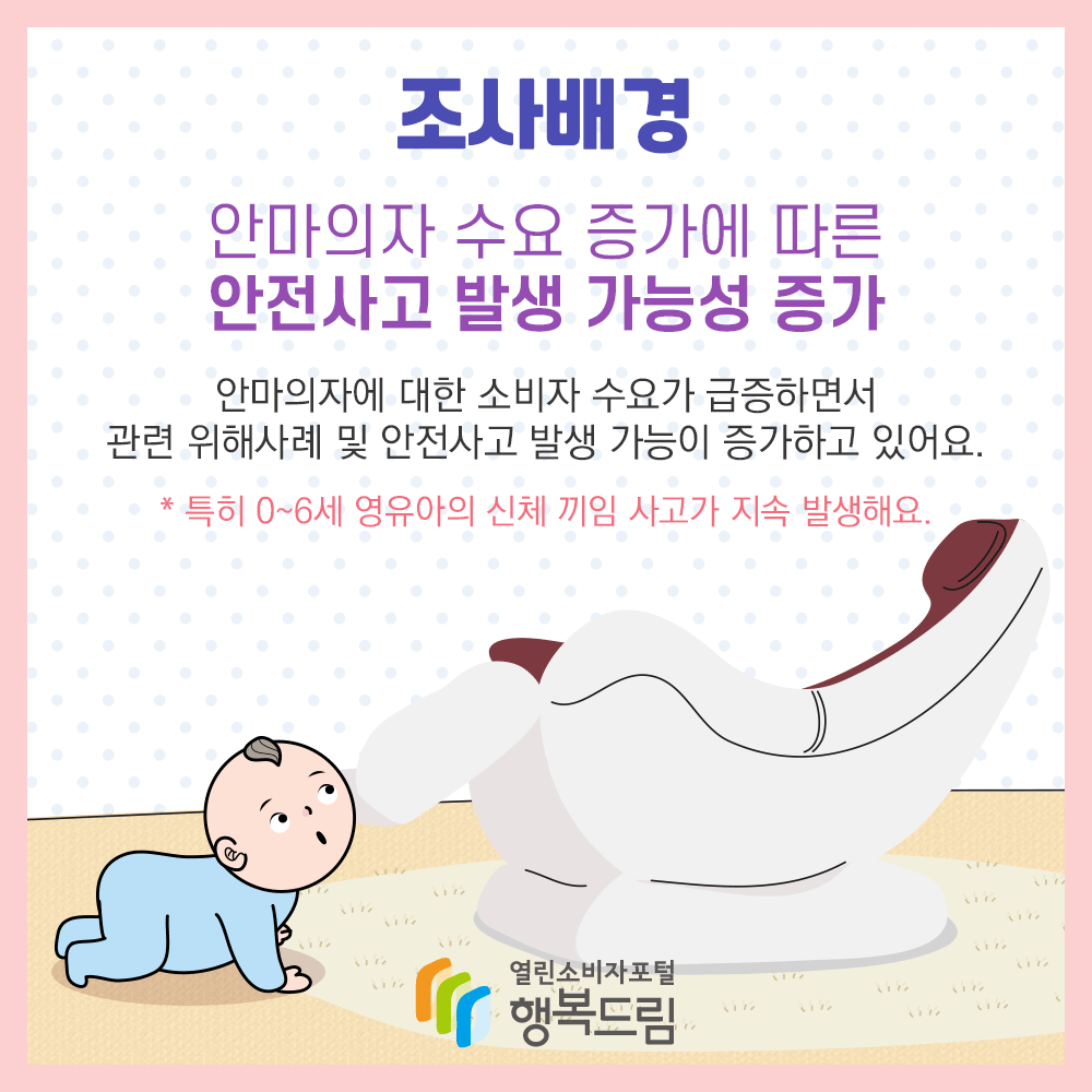 조사배경 안마의자 수요 증가에 따른 안전사고 발생 가능성 증가 안마의자에 대한 소비자 수요가 급증하면서 관련 위해사례 및 안전사고 발생 가능이 증가하고 있어요. 특히 0~6세 영유아의 신체 끼임 사고가 지속 발생해요. 행복드림 열린소비자포털