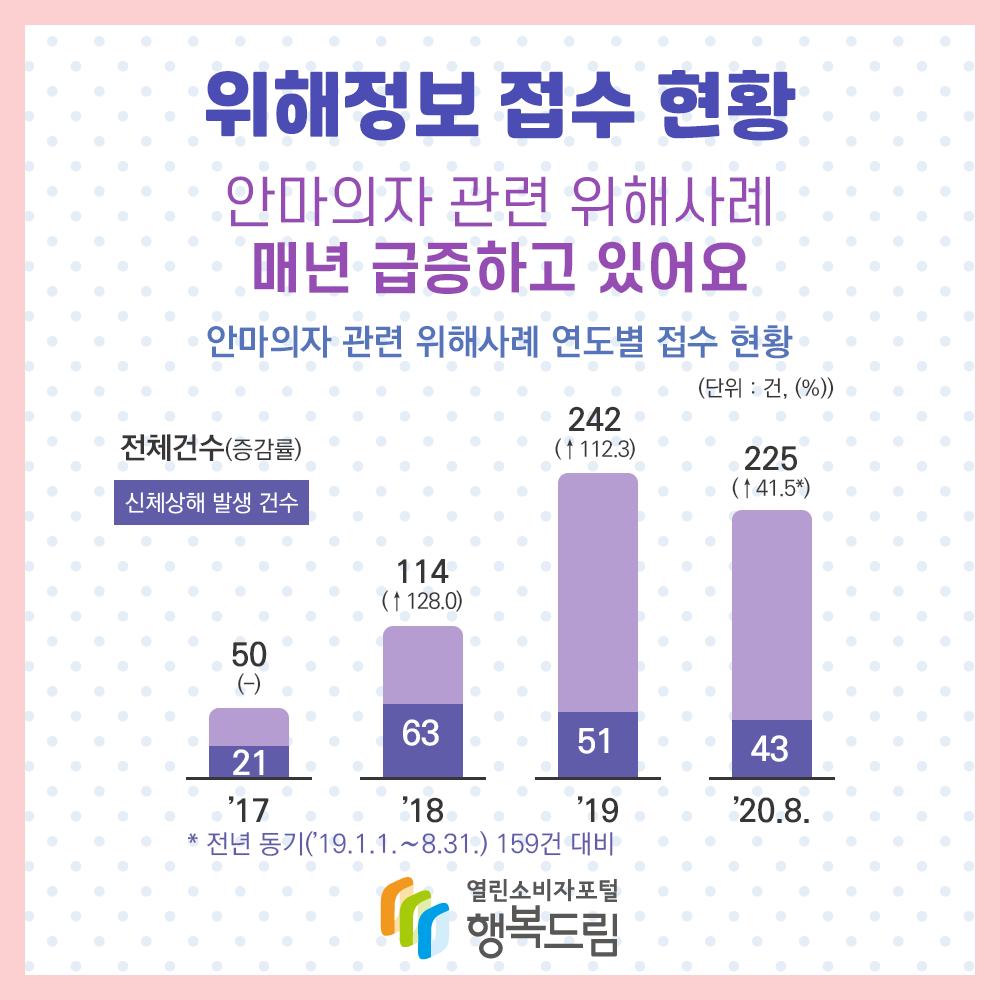 위해정보 접수 현황 안마의자 관련 위해사례 매년 급증하고 있어요 안마의자 관련 위해사례 연도별 접수 현황 전체건수(증감률)신체상해 발생 건수 17년 50% 18년 114% 19년 242% 20년8월 225% 증가 행복드림 열린소비자포털