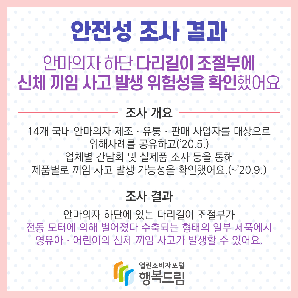 안전성 조사 결과 안마의자 하단 다리길이 조절부에 신체 끼임 사고 발생 위험성을 확인했어요 조사 개요 14개 국내 안마의자 제조 유통 판매 사업자를 대상으로 위해사례를 공유하고 업체별 간담회 및 실제품 조사 등을 통해 제품별로 끼임 사고 발생 가능성을 확인했어요 조사결과 안마의자 하단에 있는 다리길이 조절부가 전동 모터에 의해 벌어졌다 수축되는 형태의 일부 제품에서 영유아 어린이의 신체 끼임 사고가 발생할 수 있어요 행복드림 열린소비자포털