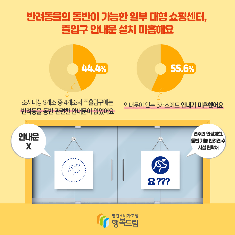 반려동물의 동반이 가능한 일부 대형 쇼핑센터, 출입구 안내문 설치 미흡해요 조사대상 9개소 중 4개소의 주출입구에는 반려동물 동반 관련한 안내문이 없었어요 44.4% 안내문이 있는 5개소에도 안내가 미흡했어요 55.6%