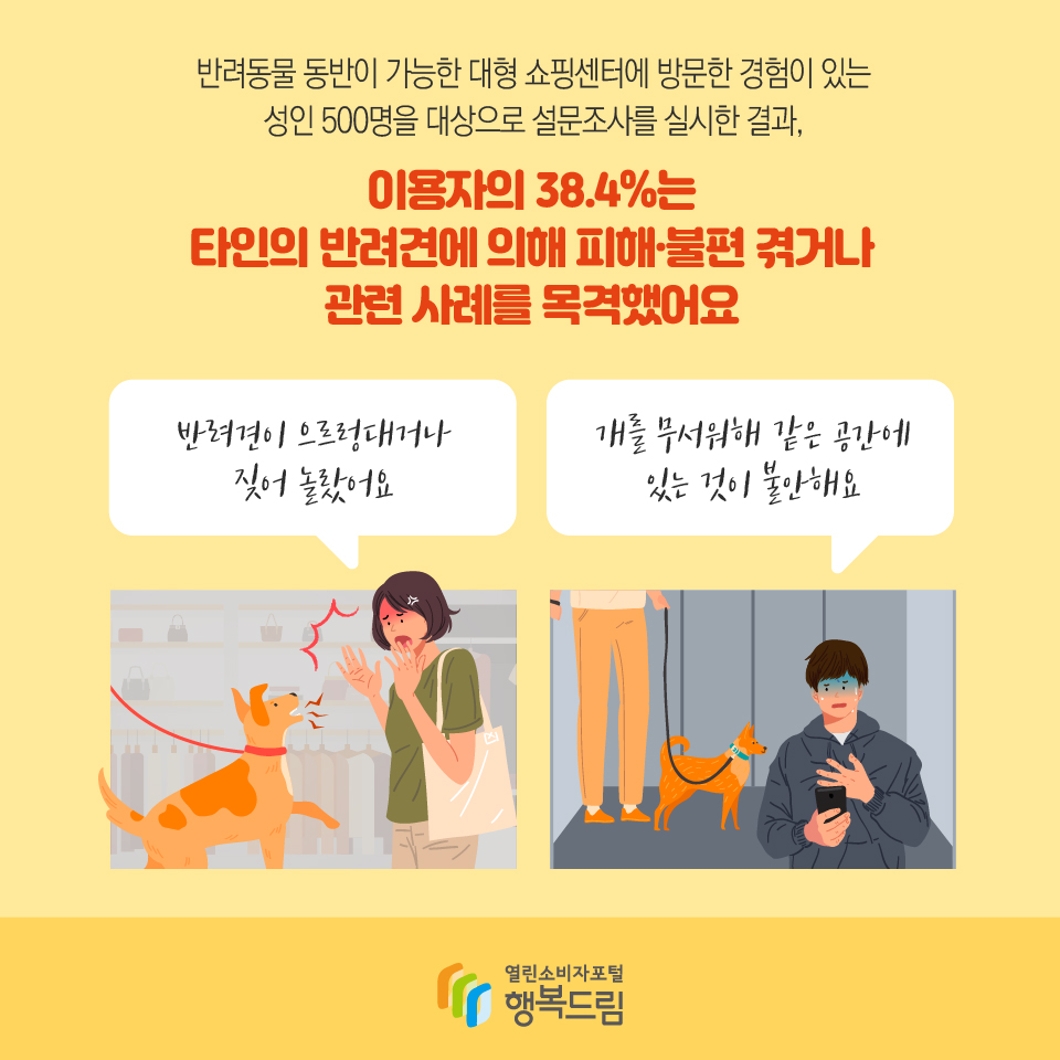 반려동물 동반이 가능한 대형 쇼핑센터에 방문한 경험이 있는 성인 500명을 대상으로 설문조사를 실시한 결과, 이용자의 38.4%는 타인의 반려견에 의해 피해·불편 겪거나 관련 사례를 목격했어요 반려견이 으르렁대거나 짖어 놀랐어요 개를 무서워해 같은 공간에 있는 것이 불안해요