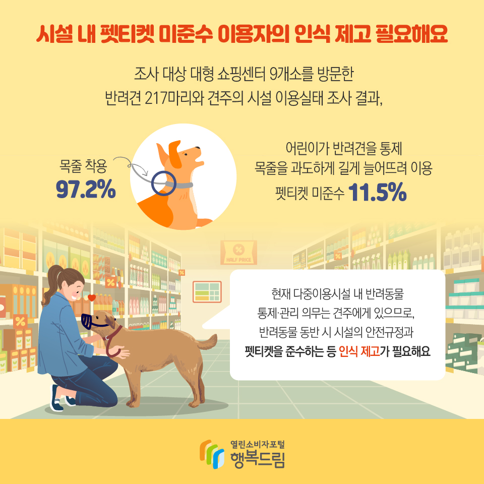 시설 내 펫티켓 미준수 이용자의 인식 제고 필요해요 조사 대상 대형 쇼핑센터 9개소를 방문한 반려견 217마리와 견주의 시설 이용실태 조사 결과, 목줄 착용 97.2% 어린이가 반려견을 통제, 목줄을 과도하게 길게 늘어뜨려 이용, 펫티켓 미준수 11.5% 현재 다중이용시설 내 반려동물 통제·관리 의무는 견주에게 있으므로, 반려동물 동반 시 시설의 안전규정과 펫티켓을 준수하는 등 인식 제고가 필요해요