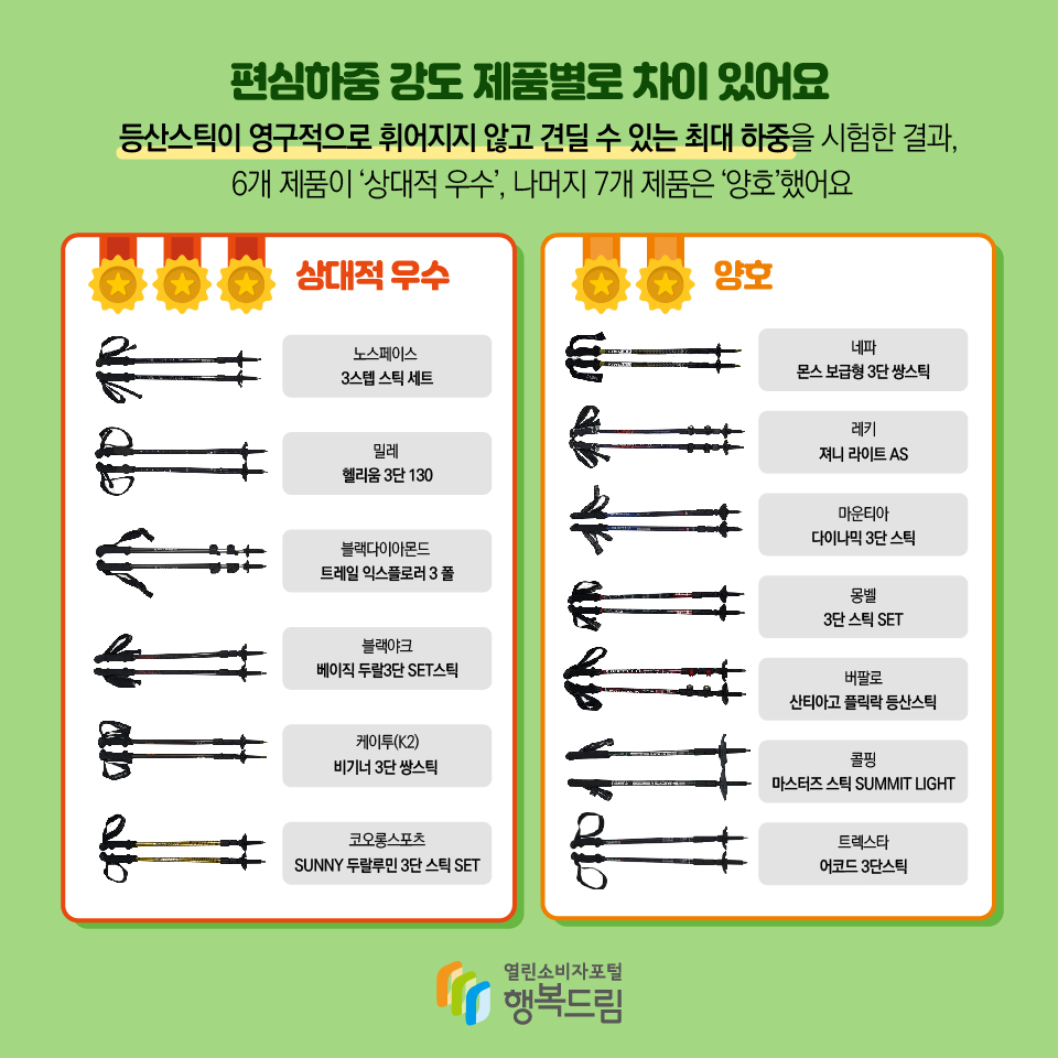 편심하중 강도 제품별로 차이 있어요 등산스틱이 영구적으로 휘어지지 않고 견딜 수 있는 최대 하중을 시험한 결과,  6개 제품이 ‘상대적 우수’, 나머지 7개 제품은 ‘양호’했어요 상대적 우수 노스페이스 3스텝 스틱 세트 밀레 헬리움 3단 130 블랙다이아몬드 트레일 익스플로러 3 폴 블랙야크 베이직 두랄3단 SET스틱 케이투(K2) 비기너 3단 쌍스틱 코오롱스포츠 SUNNY 두랄루민 3단 스틱 SET 양호 네파 몬스 보급형 3단 쌍스틱 레키 져니 라이트 AS 마운티아 다이나믹 3단 스틱 몽벨 3단 스틱 SET 버팔로 산티아고 플릭락 등산스틱 콜핑 마스터즈 스틱 SUMMIT LIGHT 트렉스타 어코드 3단스틱 