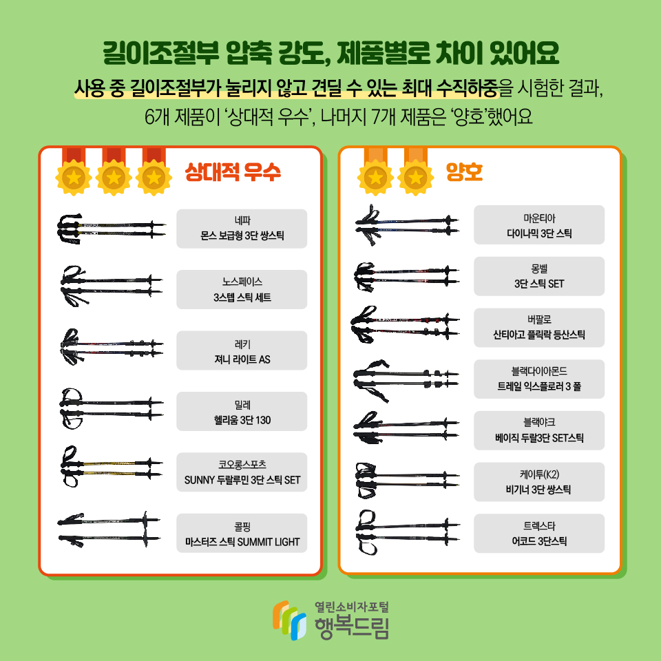 길이조절부 압축 강도, 제품별로 차이 있어요 사용 중 길이조절부가 눌리지 않고 견딜 수 있는 최대 수직하중을 시험한 결과, 6개 제품이 ‘상대적 우수’, 나머지 7개 제품은 ‘양호’했어요 상대적 우수 네파 몬스 보급형 3단 쌍스틱 노스페이스 3스텝 스틱 세트 레키 져니 라이트 AS 밀레 헬리움 3단 130 코오롱스포츠 SUNNY 두랄루민 3단 스틱 SET 콜핑 마스터즈 스틱 SUMMIT LIGHT 양호 마운티아 다이나믹 3단 스틱 몽벨 3단 스틱 SET 버팔로 산티아고 플릭락 등산스틱 블랙다이아몬드 트레일 익스플로러 3 폴 블랙야크 베이직 두랄3단 SET스틱 케이투(K2) 비기너 3단 쌍스틱 트렉스타 어코드 3단스틱