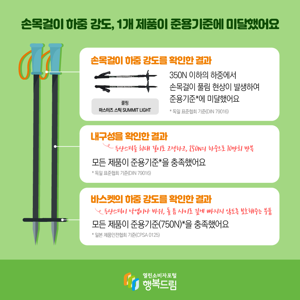 손목걸이 하중 강도, 1개 제품이 준용기준에 미달했어요 손목걸이 하중 강도를 확인한 결과 콜핑 마스터즈 스틱 SUMMIT LIGHT 350N 이하의 하중에서 손목걸이 풀림 현상이 발생하여 준용기준*에 미달했어요 * 독일 표준협회 기준(DIN 79016) 내구성을 확인한 결과 등산스틱을 최대 길이로 고정하고, 250N의 하중으로 10만회 반복 모든 제품이 준용기준*을 충족했어요 * 독일 표준협회 기준(DIN 79016) 바스켓의 하중 강도를 확인한 결과 등산스틱이 낙엽이나 바위, 돌 틈 사이로 깊게 빠지지 않도록 보호해주는 부품 모든 제품이 준용기준(750N)*을 충족했어요 * 일본 제품안전협회 기준(CPSA 0125)  