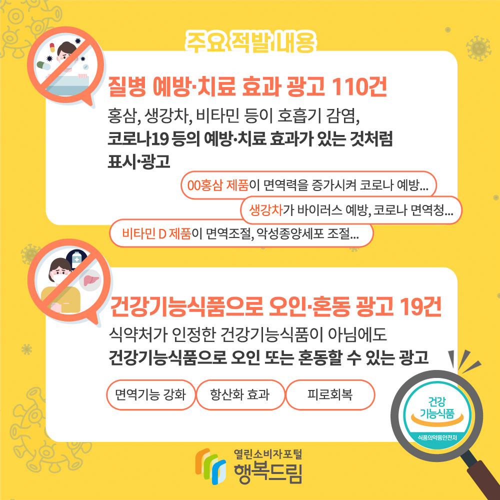 주요 적발 내용 질병 예방 치료 효과 광고 110건 홍삼, 생강차, 비타민 등이 호흡기 감염, 코로나19 등의 예방 치료 효과가 있는 것처럼 표시 광고 건강기능식품으로 오인 혼동 광고 19건 식약처가 인정한 건강기능식품이 아님에도 건강기능식품으로 오인 또는 혼동할 수 있는 광고 면역기능 강화 향산화 효과 피로회복 행복드림 열린소비자포털