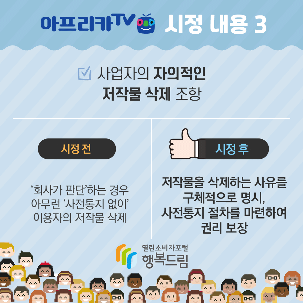 아프리카tv 시정 내용3 사업자의 자의적인 저작물 삭제 조항 시정 전 회사가 판단을 하는 경우 아무런 사전통지 없이 이용자의 저작물 삭제 시정 후 저작물을 삭제하는 사유를 구체적으로 명시, 사전통지 절차를 마련하여 권리 보장 공정거래위원회 행복드림 열린소비자포털