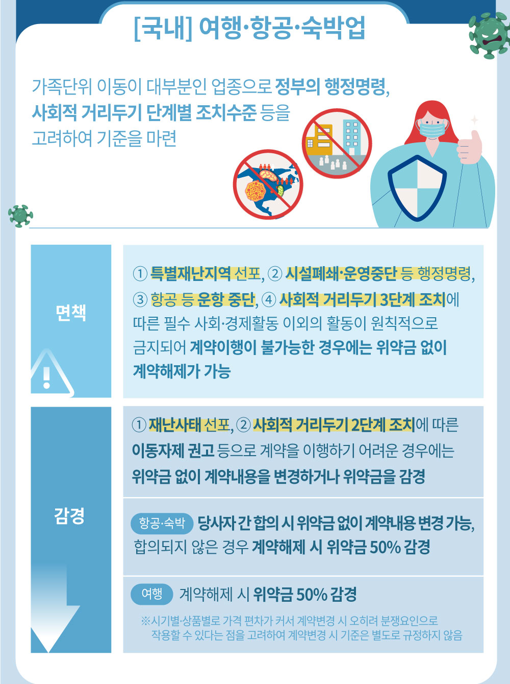 국내 여행 항공 숙박업 가족단위 이동이 대부분인 업종으로 정부의 행정명령, 사회적 거리두기 단계별 조치수준 등을 고려하여 기준을 마련 면책 1 특별재난지역 선포 2 시설폐쇄, 운영중단 등 행정명령, 3 항공 등 운항 중단, 4 사회적 거리두기 3단계 조치에 따른 필수 사회 경제활동 이외의 활동이 원칙적으로 금지되어 계약이행이 불가능한 경우에는 위약금 없이 계약해제가 가능 감경 1 재난사태 선포, 2 사회적 거리두기 2단계 조치에 따른 이동자제 권고 등으로 계약을 이행하기 어려운 경우에는 위약금 없이 계약내용을 변경하거나 위약금을 감경 항공 숙박 당사자 간 합의 시 위약금 없이 계약내용 변경 가능, 합의되지 않은 경우 계약해제 시 위약금 50% 감경 여행 계약해제 시 위약금 50% 감경 시기별 상품별로 가격 편차가 커서 계약변경 시 오히려 분쟁요인으로 작용할 수 있다는 점을 고려하여 계약변경 시 기준은 별도로 규정하지 않음