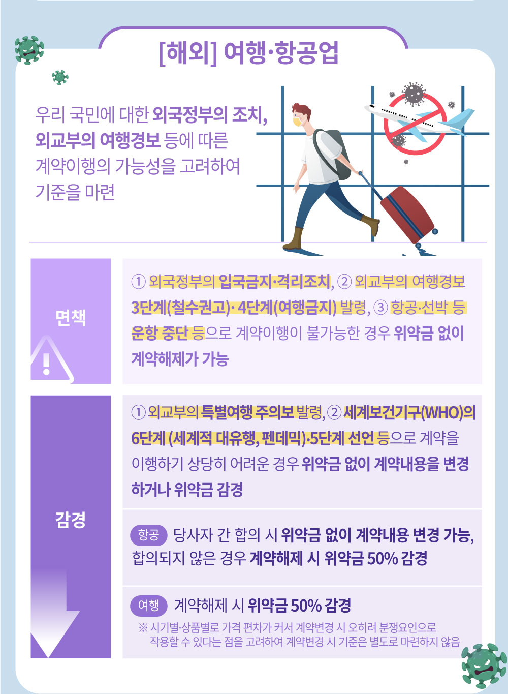 해외 여행 항공업 우리 국민에 대한 외국정부의 조치, 외교부의 여행경보에 등에 따른 계약이행의 가능성을 고려하여 기준을 마련 면책 1 외국정부의 입국금지 격리조치, 2 외교부의 여행경보 3단계(철수권고) 4단계(여행금지) 발령, 3 항공 선박 등 운항 중단으로 계약이행이 불가능한 경우 위약금 없이 계약해제가 가능 감경 1외교부의 특별여행 주의보 발령 2세계보건기구WHO의 6단계(세계적 대유행, 펜데믹) 5단계 선언 등으로 계약을 이행하기 상당히 어려운 경우 위약금 없이 계약내용을 변경하거나 위약금 감경 항공 당사자가 합의 시 위약금 없이 계약내용 변경 가능, 합의되지 않은 경우 계약해제 시 위약금 50% 감경 여행 계약해제 시 위약금 50% 감경 시기별 상품별로 가격 편차가 커서 계약변경 시 오히려 분쟁요인으로 작용할 수 있다는 점을 고려하여 계약변경 시 기준은 별도로 마련하지 않음