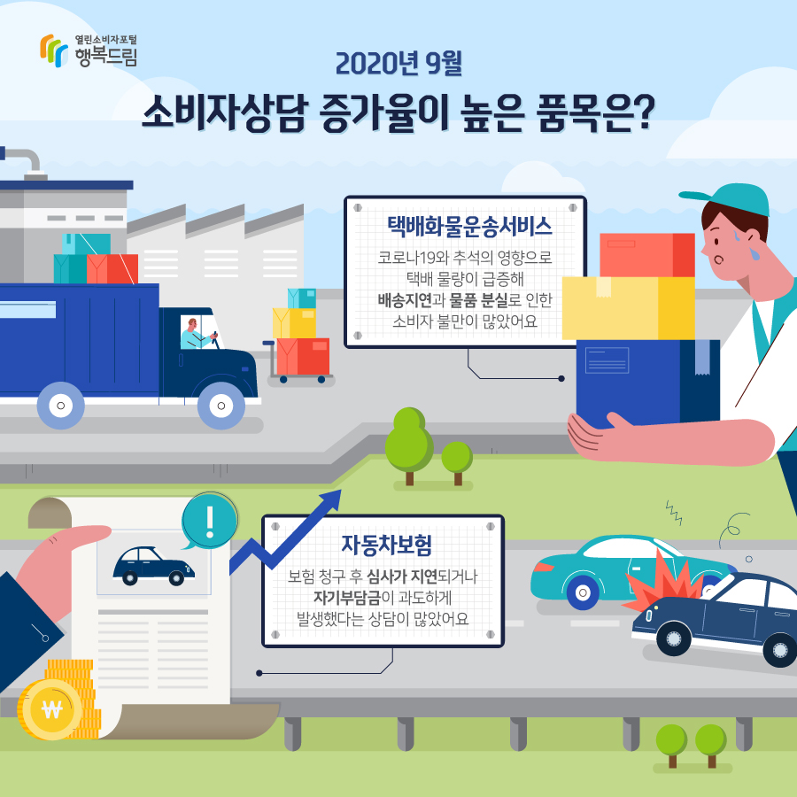 2020년 9월 소비자상담 증가율이 높은 품목은? 택배화물운송서비스 코로나19와 추석의 영향으로 택배 물량이 급증해 배송지연과 물품 분실로 인한 소비자 불만이 많았어요 자동차보험 보험 청구 후 심사가 지연되거나 자기부담금이 과도하게 발생했다는 상담이 많았어요