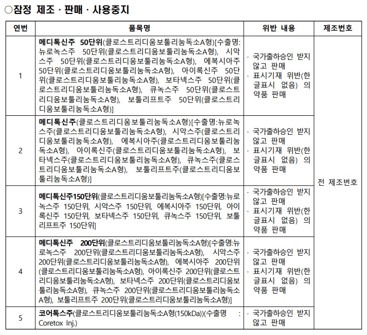 ○잠정 제조·판매·사용중지 연번 품목명 위반 내용 제조번호 1 메디톡신주 50단위(클로스트리디움보툴리눔독소A형)[수출명: 뉴로녹스주 50단위(클로스트리디움보툴리눔독소A형), 시악 스주 50단위(클로스트리디움보툴리눔독소A형), 에복시아주 50단위(클로스트리디움보툴리눔독소A형), 아이록신주 50단 위(클로스트리디움보툴리눔독소A형), 보타넥스주 50단위(클 로스트리디움보툴리눔독소A형), 큐녹스주 50단위(클로스트 리디움보툴리눔독소A형), 보툴리프트주 50단위(클로스트리 디움보툴리눔독소A형)] · 국가출하승인 받지 않고 판매 · 표시기재 위반(한 글표시 없음) 의 약품 판매 전 제조번호 2 메디톡신주(클로스트리디움보툴리눔독소A형)[수출명:뉴로녹 스주(클로스트리디움보툴리눔독소A형), 시악스주(클로스트리 디움보툴리눔독소A형), 에복시아주(클로스트리디움보툴리눔 독소A형), 아이록신주(클로스트리디움보툴리눔독소A형), 보 타넥스주(클로스트리디움보툴리눔독소A형), 큐녹스주(클로스 트리디움보툴리눔독소A형), 보툴리프트주(클로스트리디움보 툴리눔독소A형)] · 국가출하승인 받지 않고 판매 · 표시기재 위반(한 글표시 없음) 의 약품 판매 3 메디톡신주150단위(클로스트리디움보툴리눔독소A형)[수출명:뉴로 녹스주 150단위, 시악스주 150단위, 에복시아주 150단위, 아이 록신주 150단위, 보타넥스주 150단위, 큐녹스주 150단위, 보툴 리프트주 150단위] · 국가출하승인 받지 않고 판매 · 표시기재 위반(한 글표시 없음) 의 약품 판매 4 메디톡신주 200단위(클로스트리디움보툴리눔독소A형)[수출명:뉴 로녹스주 200단위(클로스트리디움보툴리눔독소A형), 시악스주 200단위(클로스트리디움보툴리눔독소A형), 에복시아주 200단위 (클로스트리디움보툴리눔독소A형), 아이록신주 200단위(클로스트 리디움보툴리눔독소A형), 보타넥스주 200단위(클로스트리디움보 툴리눔독소A형), 큐녹스주 200단위(클로스트리디움보툴리눔독소 A형), 보툴리프트주 200단위(클로스트리디움보툴리눔독소A형)] · 국가출하승인 받지 않고 판매 · 표시기재 위반(한 글표시 없음) 의 약품 판매 5 코어톡스주(클로스트리디움보툴리눔독소A형(150kDa))(수출명 : Coretox Inj.) · 국가출하승인 받지 않고 판매