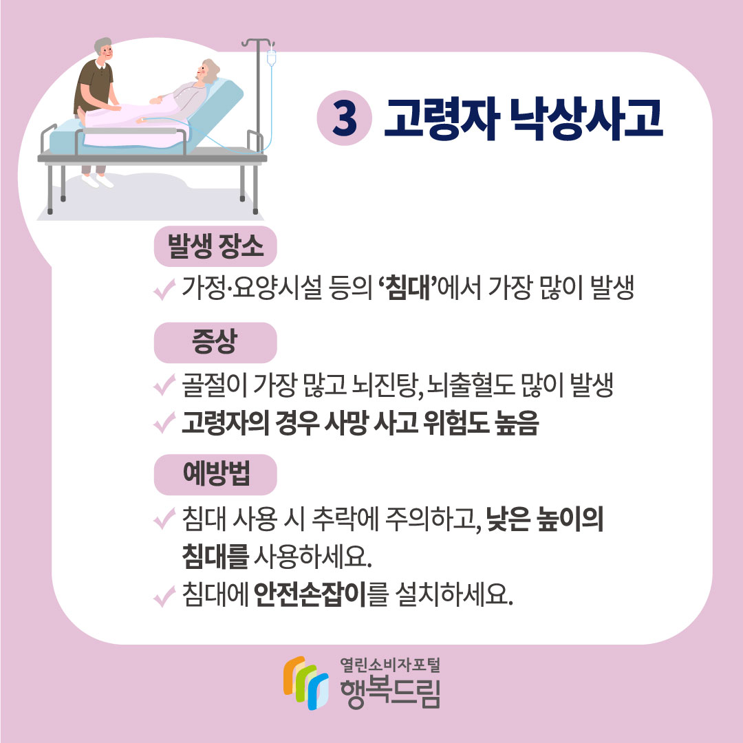 3. 고령자 낙상사고 발생장소 가정, 요양시설 등의 침대에서 가장 많이 발생 증상 골절이 가장 많고 뇌진탕, 뇌출혈도 많이 발생 고령자의 경우 사망 사고 위험도 높음 예방법 침대 사용 시 추락에 주의하고, 낮은 높이는 침대를 사용하세요 침대에 안전손잡이를 설치하세요 