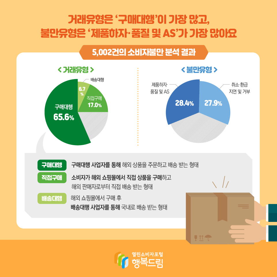 거래유형은 ‘구매대행’이 가장 많고, 불만유형은 ‘제품하자·품질 및 AS’가 가장 많아요 5,002건의 소비자불만 분석 결과 < 거래유형 > 구매대행 65.6% 직접구매 17.0% 배송대행 6.7% < 불만유형 > 제품하자·품질 및 AS 28.4% 취소·환급 지연 및 거부 27.9% 구매대행 구매대행 사업자를 통해 해외 상품을 주문하고 배송 받는 형태 직접구매 소비자가 해외 쇼핑몰에서 직접 상품을 구매하고 해외 판매자로부터 직접 배송 받는 형태 배송대행 해외 쇼핑몰에서 구매 후 배송대행 해외 쇼핑몰에서 구매 후 배송대행 사업자를 통해 국내로 배송 받는 형태 