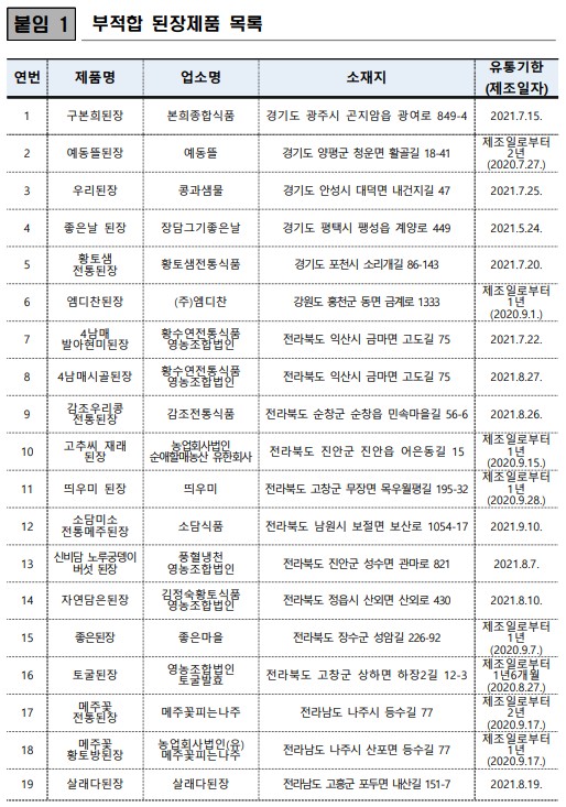 붙임 1 부적합 된장제품 목록 연번 제품명 업소명 소재지 유통기한 (제조일자) 1 구본희된장 본희종합식품 경기도 광주시 곤지암읍 광여로 849-4 2021.7.15. 2 예동뜰된장 예동뜰 경기도 양평군 청운면 활골길 18-41 제조일로부터 2년 (2020.7.27.) 3 우리된장 콩과샘물 경기도 안성시 대덕면 내건지길 47 2021.7.25. 4 좋은날 된장 장담그기좋은날 경기도 평택시 팽성읍 계양로 449 2021.5.24. 5 황토샘 전통된장 황토샘전통식품 경기도 포천시 소리개길 86-143 2021.7.20. 6 엠디찬된장 (주)엠디찬 강원도 홍천군 동면 금계로 1333 제조일로부터 1년 (2020.9.1.) 7 4남매 발아현미된장 황수연전통식품 영농조합법인 전라북도 익산시 금마면 고도길 75 2021.7.22. 8 4남매시골된장 황수연전통식품 영농조합법인 전라북도 익산시 금마면 고도길 75 2021.8.27. 9 감조우리콩 전통된장 감조전통식품 전라북도 순창군 순창읍 민속마을길 56-6 2021.8.26. 10 고추씨 재래 된장 농업회사법인 순애할매농산 유한회사 전라북도 진안군 진안읍 어은동길 15 제조일로부터 1년 (2020.9.15.) 11 띄우미 된장 띄우미 전라북도 고창군 무장면 목우월평길 195-32 제조일로부터 1년 (2020.9.28.) 12 소담미소 전통메주된장 소담식품 전라북도 남원시 보절면 보산로 1054-17 2021.9.10. 13 신비담 노루궁뎅이 버섯 된장 풍혈냉천 영농조합법인 전라북도 진안군 성수면 관마로 821 2021.8.7. 14 자연담은된장 김정숙황토식품 영농조합법인 전라북도 정읍시 산외면 산외로 430 2021.8.10. 15 좋은된장 좋은마을 전라북도 장수군 성암길 226-92 제조일로부터 1년 (2020.9.7.) 16 토굴된장 영농조합법인 토굴발효 전라북도 고창군 상하면 하장2길 12-3 제조일로부터 1년6개월 (2020.8.27.) 17 메주꽃 전통된장 메주꽃피는나주 전라남도 나주시 등수길 77 제조일로부터 2년 (2020.9.17.) 18 메주꽃 황토방된장 농업회사법인(유) 메주꽃피는나주 전라남도 나주시 산포면 등수길 77 제조일로부터 1년 (2020.9.17.) 19 살래다된장 살래다된장 전라남도 고흥군 포두면 내산길 151-7 2021.8.19. 