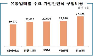 유통업태별 주요 가정간편식 구입비용 단위: 원 대형마트: 19,972, 전통시장: 22,025, SSM: 22,626, 백화점: 22,978, 편의점: 27,325