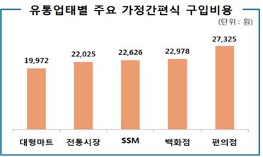 유통업태별 주요 가정간편식 구입비용 단위: 원 대형마트: 19,972, 전통시장: 22,025, SSM: 22,626, 백화점: 22,978, 편의점: 27,325 