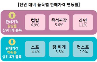 전년 대비 품목별 판매가격 변동률, 판매가격 상승률 상위 3개 품목 : 컵밥: 6.9%, 즉석짜장: 5.6%, 라면: 1.1% 판매가격 하락률 상위 3개 품목: 스프: -4.4%, 탕·찌개: -3.8%, 컵스프: -2.9%