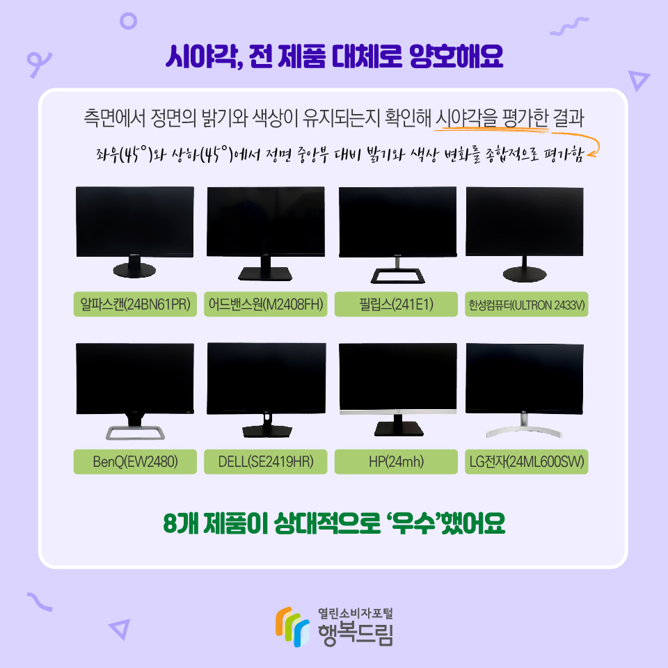 시야각, 전 제품 대체로 양호해요 측면에서 정면의 밝기와 색상이 유지되는지 확인해 시야각을 평가한 결과 좌우(45°)와 상하(45°)에서 정면 중앙부 대비 밝기와 색상 변화를 종합적으로 평가함 알파스캔(24BN61PR), 어드밴스원(M2408FH), 필립스(241E1), 한성컴퓨터(ULTRON 2433V),  BenQ(EW2480), DELL(SE2419HR), HP(24mh), LG전자(24ML600SW) 8개 제품이 상대적으로 ‘우수’했어요