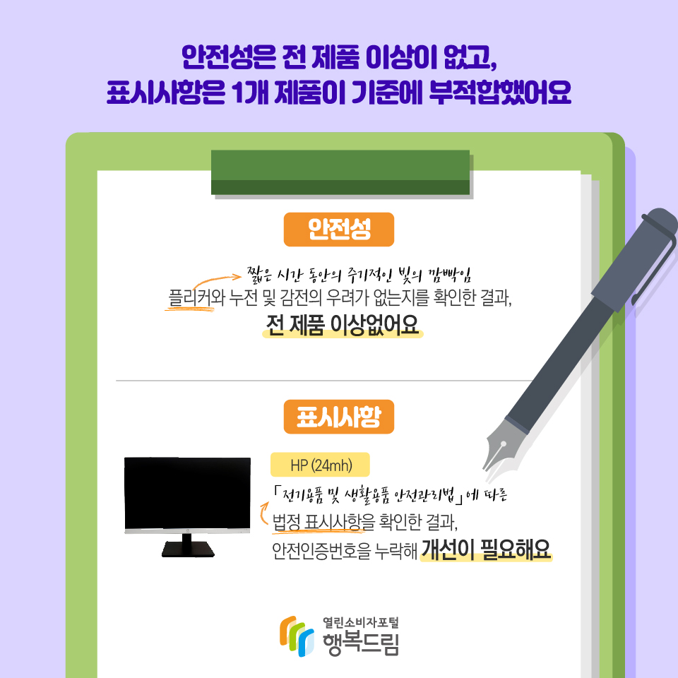 안전성은 전 제품 이상이 없고, 표시사항은 1개 제품이 기준에 부적합했어요 안전성: 플리커(짧은 시간 동안의 주기적인 빛의 깜빡임)와 누전 및 감전의 우려가 없는지를 확인한 결과,  전 제품 이상없어요 표시사항: 「전기용품 및 생활용품 안전관리법」에 따른 법정 표시사항을 확인한 결과,  안전인증번호을 누락해 개선이 필요해요 