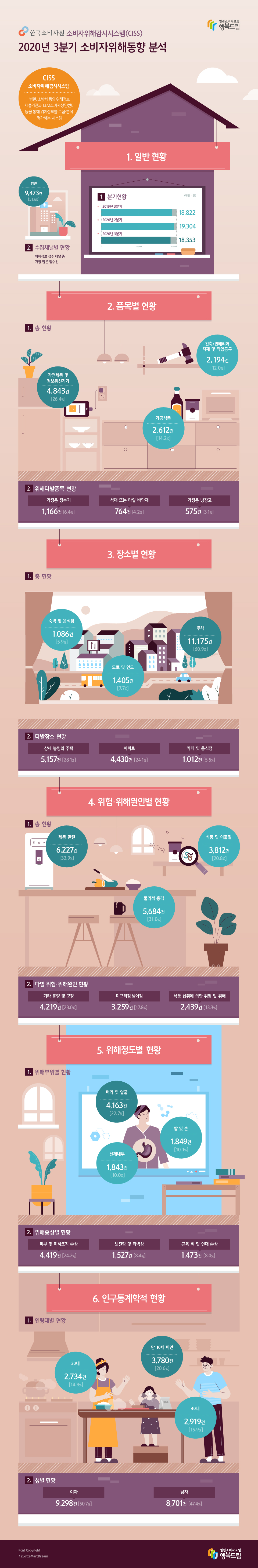 한국소비자원 소비자위해감시시스템(CISS) 2020년 3분기 소비자위해동향 분석 CISS 소비자위해감시시스템 병원, 소방서 등의 위해정보 제출기관과 1372소비자상담센터 등을 통해 위해정보를 수집·분석 평가하는 시스템 1. 일반 현황 1.분기현황 (단위 : 건) 2019년 3분기 18,822 2020년 2분기 19,304 2020년 3분기 18,353 2. 수집채널별 현황 위해정보 접수 채널 중 가장 많은 접수건 병원 9,473건 [51.6%] 2. 품목별 현황 1.총 현황 가전제품 및 정보통신기기 4,843건 [26.4%] 가공식품 2,612건 [14.2%] 건축/인테리어 자재 및 작업공구 2,194건 [12.0%] 2. 위해다발품목 현황 가정용 정수기 1,166건[6.4%] 석재 또는 타일 바닥재 764건[4.2%] 가정용 냉장고 575건[3.1%] 3. 장소별 현황 1.총 현황 주택 11,175건 [60.9%] 도로 및 인도 1,405건 [7.7%] 숙박 및 음식점 1,086건 [5.9%] 2. 다발장소 현황 상세 불명의 주택 5,157건 [28.1%] 아파트 4,430건 [24.1%] 카페 및 음식점 1,012건 [5.5%] 4. 위험·위해원인별 현황 1.총 현황 제품 관련 6,227건 [33.9%] 물리적 충격 5,684건 [31.0%] 2. 다발 위험·위해원인 현황 기타 불량 및 고장 4,219건 [23.0%] 미끄러짐·넘어짐 3,259건 [17.8%] 식품 섭취에 의한 위험 및 위해 2,439건 [13.3%] 5. 위해정도별 현황 1. 위해부위별 현황 머리 및 얼굴 4,163건 [22.7%] 팔 및 손 1,849건 [10.1%] 신체내부 1,843건 [10.0%] 2. 위해증상별 현황 피부 및 피하조직 손상 4,419건 [24.2%] 뇌진탕 및 타박상 1,527건 [8.4%] 근육 뼈 및 인대 손상 1,473건 [8.0%] 6. 인구통계학적 현황 1. 연령대별 현황 만 10세 미만 3,780건 [20.6%] 40대 2,919건 [15.9%] 30대 2,734건 [14.9%] 2. 성별 현황 여자 9,298건 [50.7%] 남자 8,701건 [47.4%] Font Copyright_ 12LotteMartDream  