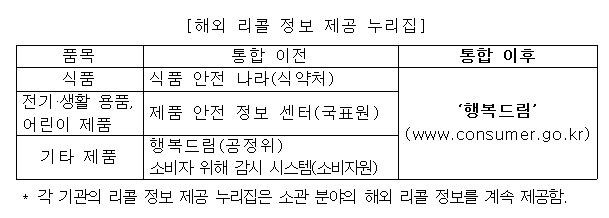 [해외 리콜 정보 제공 누리집] 품목 통합 이전 통합 이후 식품 식품 안전 나라(식약처) ‘행복드림’ (www.consumer.go.kr) 전기·생활 용품, 어린이 제품 제품 안전 정보 센터(국표원) 기타 제품 행복드림(공정위)  소비자 위해 감시 시스템(소비자원)        * 각 기관의 리콜 정보 제공 누리집은 소관 분야의 해외 리콜 정보를 계속 제공함. 