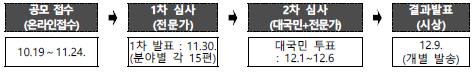 공모 접수 (온라인접수) 1차 심사 (전문가) 2차 심사 (대국민+전문가) 결과발표 (시상) ․ 10.19～11.24. 1차 발표 : 11.30. (분야별 각 15편) 대국민 투표 : 12.1~12.6 12.9. (개별 발송