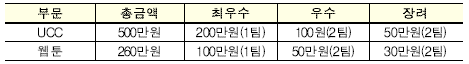 부문 총금액 최우수 우수 장려 UCC 500만원 200만원(1팀) 100원(2팀) 50만원(2팀) 웹툰 260만원 100만원(1팀) 50만원(2팀) 30만원(2팀)