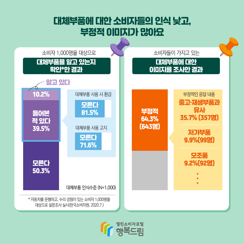 대체부품에 대한 소비자들의 인식 낮고, 부정적 이미지가 많아요 소비자 1,000명을 대상으로 대체부품을 알고 있는지 확인*한 결과 알고 있다: 10.2% 들어본적 있다: 39.5% 모른다: 50.3% 대체부품 사용 시 환급 모른다: 81.5% 대체부품 사용 고지 모른다: 71.6% 대체부품 인식수준 (N=1,000) * 자동차를 운행하고, 수리 경험이 있는 소비자 1,000명을 대상으로 설문조사 실시(한국소비자원, 2020.7.) 소비자들이 가지고 있는 대체부품에 대한 이미지를 조사한 결과 부정적 64.3%(643명), 모조품 9.2%(92명), 저가부품 9.9%(99명), 중고·재생부품과 유사 35.7% (357명) 부정적인 응답 내용