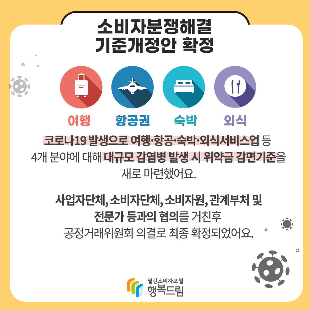 소비자분쟁해결기준개정안 확정 여행 항공권 숙박 외식 코로나19 발생으로 여행 항공 숙박 외식서비스업 등 4개 분야에 대해 대규모 감염병 발생 시 위약금 감면기준을 새로 마련했어요. 사업자단체, 소비자단체, 소비자원, 관계부처 및 전문가 등과의 협의를 거친후 공정거래위원회 의결로 최종 확정되었어요. 행복드림 열린소비자포털