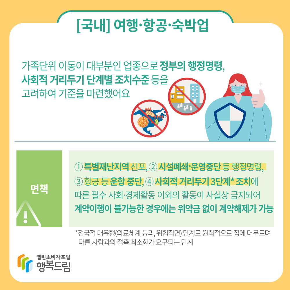 국내 여행 항공 숙박업 : 가족단위 이동이 대부분인 업종으로 정부의 행정명령, 사회적 거리두기 단계별 조치수준 등을 고려하여 기준을 마련했어요. 면책: 1. 특별재난지역 선포 2. 시설폐쇄 운영중단 등 행정명령 3. 항공 등 운항 중단 4. 사회적 거리두기 3단계 조치에 따른 필수 사회 경제활동 이외의 활동이 사실상 금지되어 계약이행이 불가능한 경우에는 위약금 없이 계약해제가 가능 *전국적 대유행(의료체계 붕괴, 위험직면) 단계로 원칙적으로 집에 머무르며 다른 사람과의 접촉 최소화가 요구되는 단계 행복드림 열린소비자포털