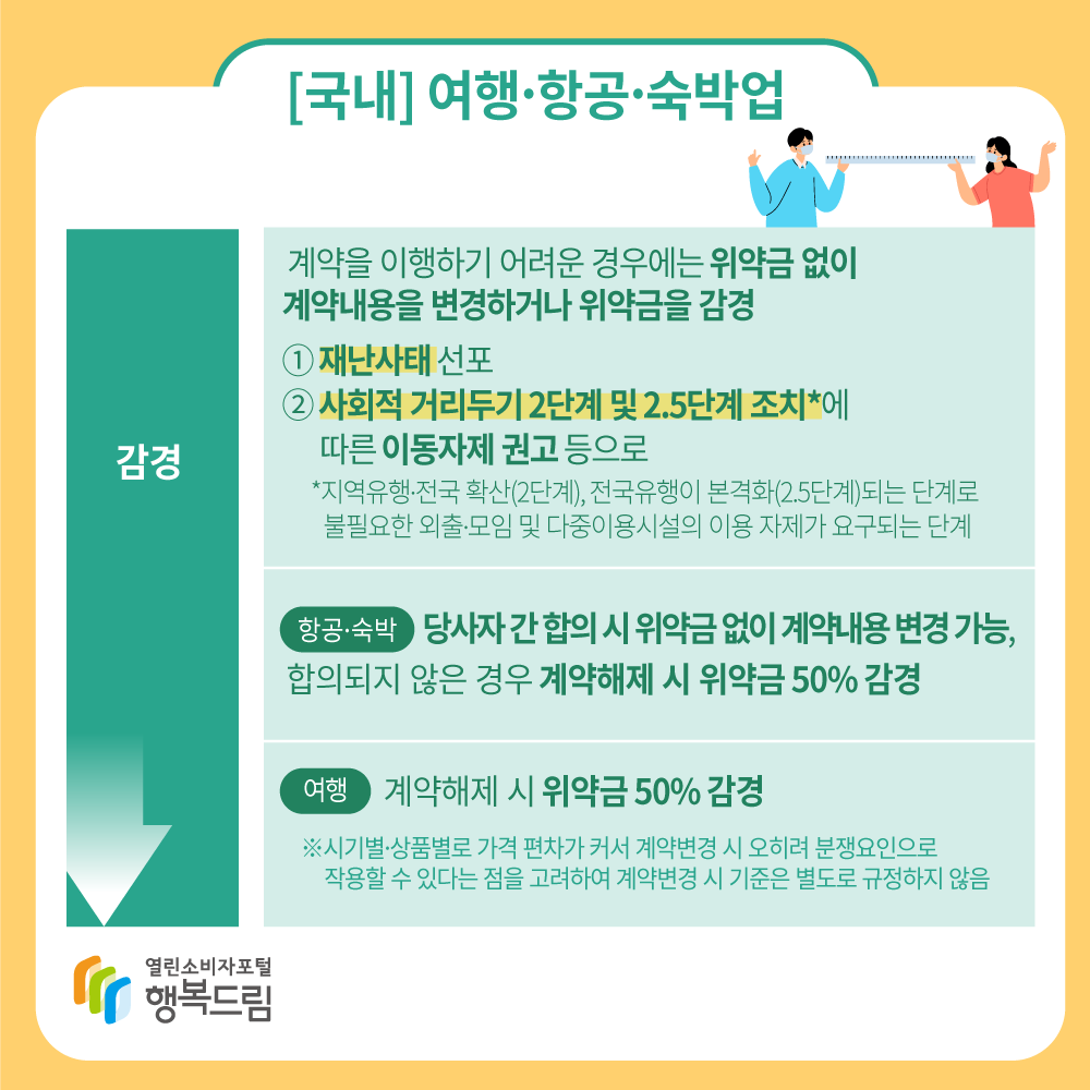 국내 여행 항공 숙박업 감경: 계약을 이행하기 어려운 경우에는 위약금 없이 계약내용을 변경하거나 위약금을 감경 1. 재난사태 선포 2. 사회적 거리두기 2단계 및 2.5단계 조치에 따른 이동자제 권고 등으로 *지역유행 전국확산(2단계), 전국유행이 본격화(2.5단계)되는 단계로 불필요한 외출 모임 및 다중이용시설의 이용 자제가 요구되는 단계 항공 숙박: 당사자 간 합의 시 위약금 없이 계약내용 변경 가능, 합의되지 않은 경우 계약해제 시 위약금 50% 감경 여행: 계약해제 시 위약금 50% 감경 *시기별 상품별로 가격 편차가 커서 계약변경 시 오히려 분쟁요인으로 작용할 수 있다는 점을 고려하여 계약변경 시 기준은 별도로 규정하지 않음 행복드림 열린소비자포털