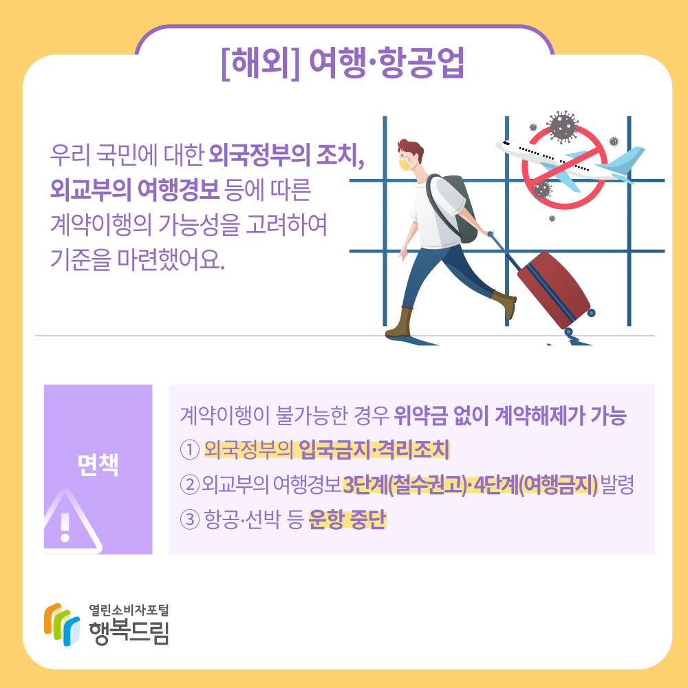 해외 여행 항공업 : 우리 국민에 대한 외국정부의 조치, 외교부의 여행경보 등에 따른 계약이행의 가능성을 고려하여 기준을 마련했어요. 면책: 계약이행이 불가능한 경우 위약금 없이 계약해제가 가능 1. 외국정부의 입국금지 격리조치 2. 외교부의 여행경보 3단계(철수권고) 4단계(여행금지)발령 3. 항공 선박 등 운항 중단 행복드림 열린소비자포털