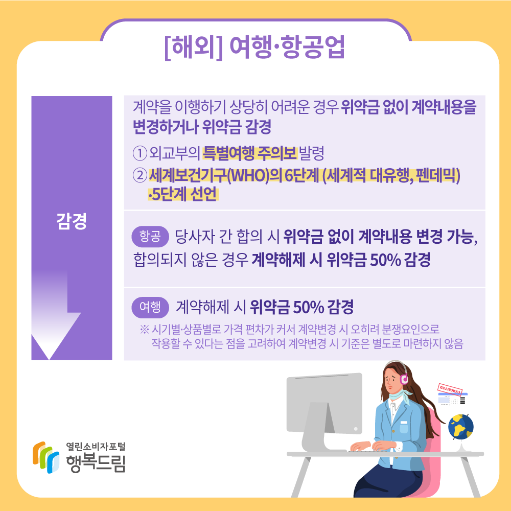 해외 여행 항공업 : 감경: 계약을 이행하기 상당히 어려운 경우 위약금 없이 계약내용을 변경하거나 위약금 감경 1. 외교부의 특별여행 주의보 발령 2. 세계보건기구(WHO)의 6단계 (세계적 대유행, 펜데믹) 5단계 선언 항공: 당사자 간 합의 시 위약금 없이 계약내용 변경 가능, 합의되지 않은 경우 계약해제 시 위약금 50% 감경 여행: 계약해제 시 위약금 50% 감경 *시기별 상품별로 가격 편차가 커서 계약변경 시 오히려 분쟁요인으로 작용할 수 있다는 점을 고려하여 계약변경 시 기준은 별도로 마련하지 않음 행복드림 열린소비자포털