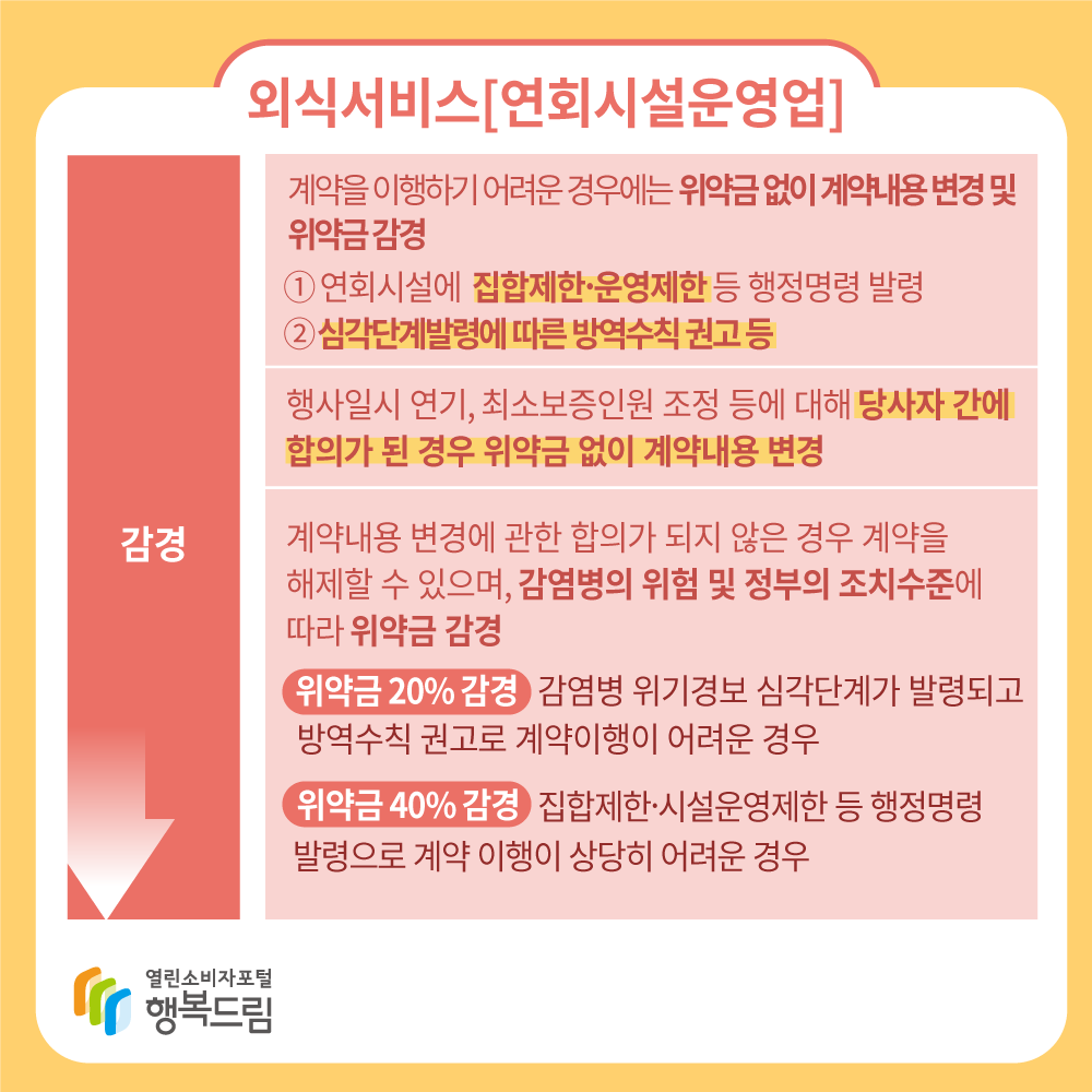 외식서비스(연회시설운영업) 감경 : 계약을 이행하기 어려운 경우에는 위약금 없이 계약내용 변경 및 위약금 감경 1. 연회시설에 집합제한, 운영제한 등 행정명령 발령 2. 심각단계발령에 따른 방역수칙 권고 등 행사일시 연기, 최소보증인원 조정 등에 대해 당사자 간에 합의가 된 경우 위약금 없이 계약내용 변경 계약내용 변경에 관한 합의가 되지 않은 경우 계약을 해제할 수 있으며 감염병의 위험 및 정부의 조치수준에 따라 위약금 감경 위약금 20% 감경 : 감염병 위기경보 심각단계가 발령되고 방역수칙 권고로 계약이행이 어려운 경우 위약금 40% 감경: 집합제한, 시설운영제한 등 행정명령 발령으로 계약 이행이 상당히 어려운 경우 행복드림 열린소비자포털