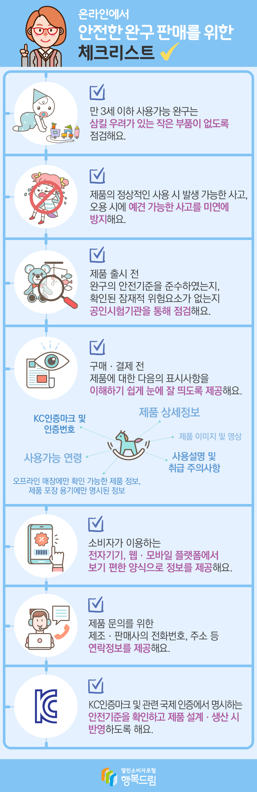 온라인에서 안전한 완구 판매를 위한 체크리스트 1. 만 3세 이하 사용가능 완구는 삼킬 우려가 있는 작은 부품이 없도록 점검해요. 2. 제품의 정상적인 사용 시 발생 가능한 사고, 오용 시에 예견 가능한 사고를 미연에 방지해요. 3. 제품 출시 전 완구의 안전기준을 준수하였는지, 확인된 잠재적 위험요소가 없는지 공인시험기관을 통해 점검해요. 4. 구매·결제 전 제품에 대한 다음의 표시사항을 이해하기 쉽게 눈에 잘 띄도록 제공해요. 5. 소비자가 이용하는 전자기기, 웹·모바일 플랫폼에서 보기 편한 양식으로 정보를 제공해요. 6. 제품 문의를 위한 제조·판매사의 전화번호, 주소 등 연락정보를 제공해요. 7. KC인증마크 및 관련 국제 인증에서 명시하는 안전기준을 확인하고 제품 설계·생산 시 반영하도록 해요. 행복드림 열린소비자포털