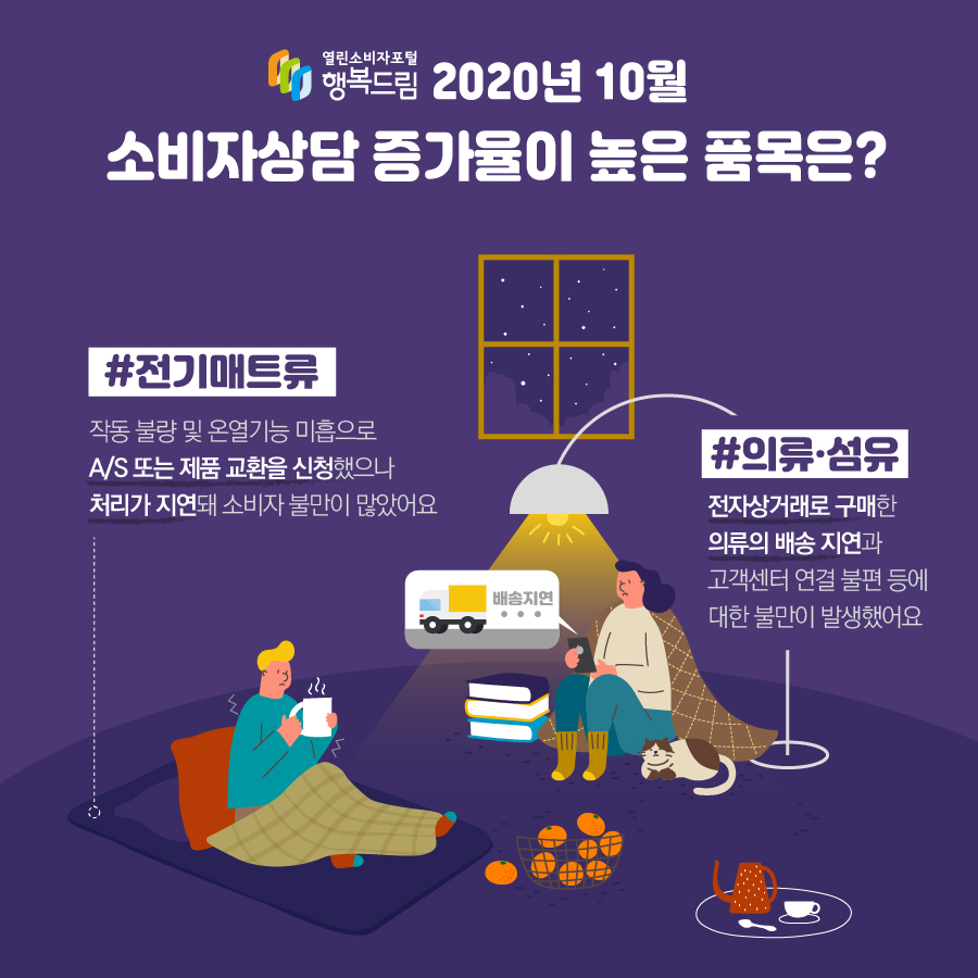 행복드림 2020년 10월 소비자상담 증가율이 높은 품목은? #전기매트류 작동 불량 및 온열기능 미흡으로 A/S 또는 제품 교환을 신청했으나 처리가 지연돼 소비자 불만이 많았어요 #의류·섬유 전자상거래로 구매한 의류의 배송 지연과 고객센터 연결 불편 등에 대한 불만이 발생했어요