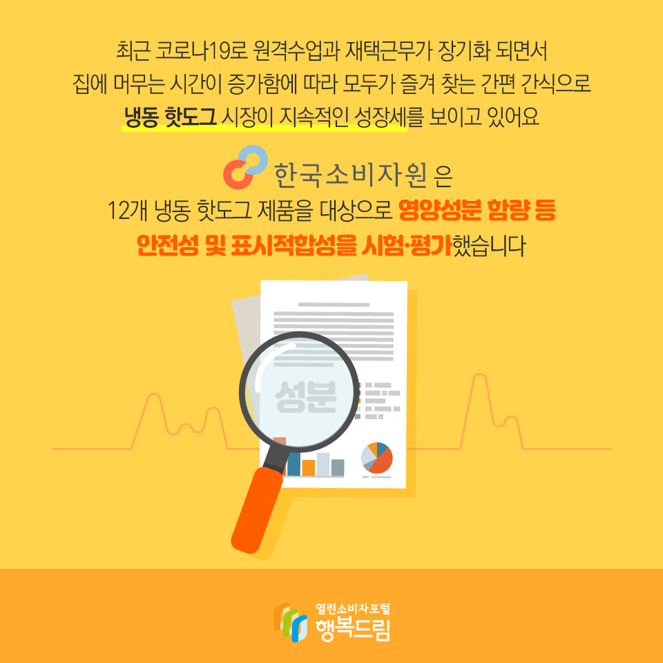 최근 코로나19로 원격수업과 재택근무가 장기화 되면서 집에 머무는 시간이 증가함에 따라 모두가 즐겨 찾는 간편 간식으로 냉동 핫도그 시장이 지속적인 성장세를 보이고 있어요 한국소비자원은 12개 냉동 핫도그 제품을 대상으로 영양성분 함량 등 안전성 및 표시적합성을 시험·평가했습니다 