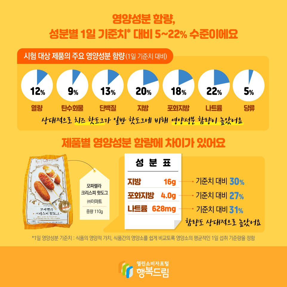 영양성분 함량, 성분별 1일 기준치* 대비 5~22% 수준이에요 시험 대상 제품의 주요 영양성분 함량(1일 기준치 대비) 열량 12% 탄수화물 9% 단백질 13% 지방 20% 포화지방 18% 나트륨 22% 당류 5% 상대적으로 치즈 핫도그가 일반 핫도그에 비해 영양성분 함량이 높았어요  제품별 영양성분 함량에 차이가 있어요 모짜렐라 크리스피 핫도그 ㈜이마트 중량 110g 성분표 지방 16g 기준치 대비 30% 포화지방 4.0g 기준치 대비 27% 나트륨 628mg 기준치 대비 31% 함량도 상대적으로 높았어요 *1일 영양성분 기준치 : 식품의 영양적 가치, 식품간의 영양소를 쉽게 비교토록 영양소의 평균적인 1일 섭취 기준량을 정함