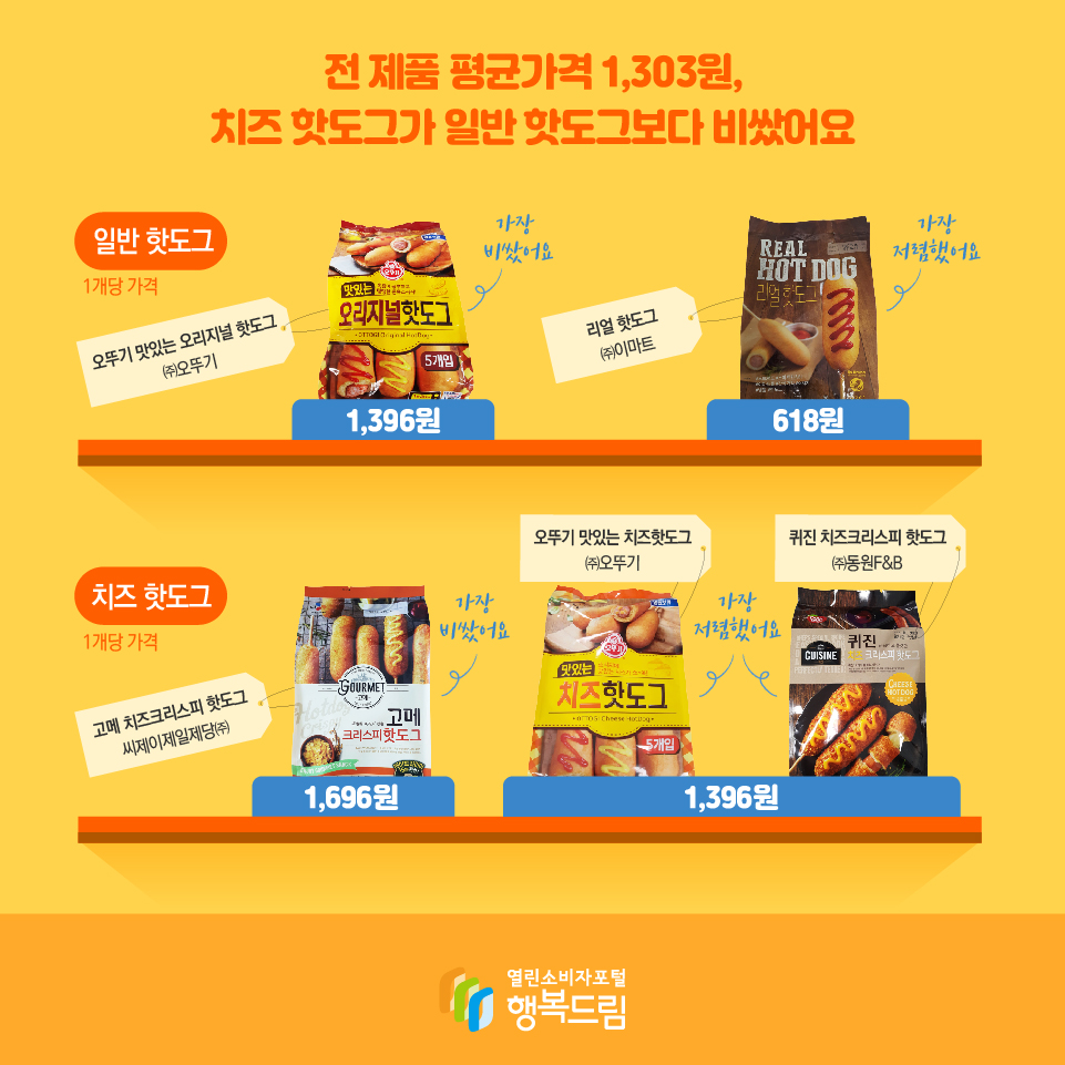 전 제품 평균가격 1,303원, 치즈 핫도그가 일반 핫도그보다 비쌌어요 일반 핫도그 1개당 가격 오뚜기 맛있는 오리지널 핫도그 ㈜오뚜기 1,396원 가장 비쌌어요 리얼 핫도그 ㈜이마트 618원 가장 저렴했어요 치즈 핫도그 1개당 가격 고메 치즈크리스피 핫도그 씨제이제일제당㈜ 1,696원 가장 비쌌어요 오뚜기 맛있는 치즈핫도그 ㈜오뚜기 퀴진 치즈크리스피 핫도그 ㈜동원F&B 1,396원 가장 저렴했어요