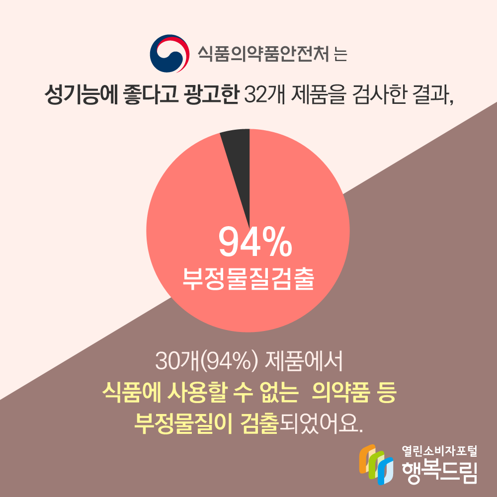 식품의약품안전처는 성기능에 좋다고 광고한 32개 제품을 검사한 결과, 30개(94%) 제품에서 식품에 사용할 수 없는 의약품 등 부정물질이 검출되었어요. 행복드림 열린소비자포털