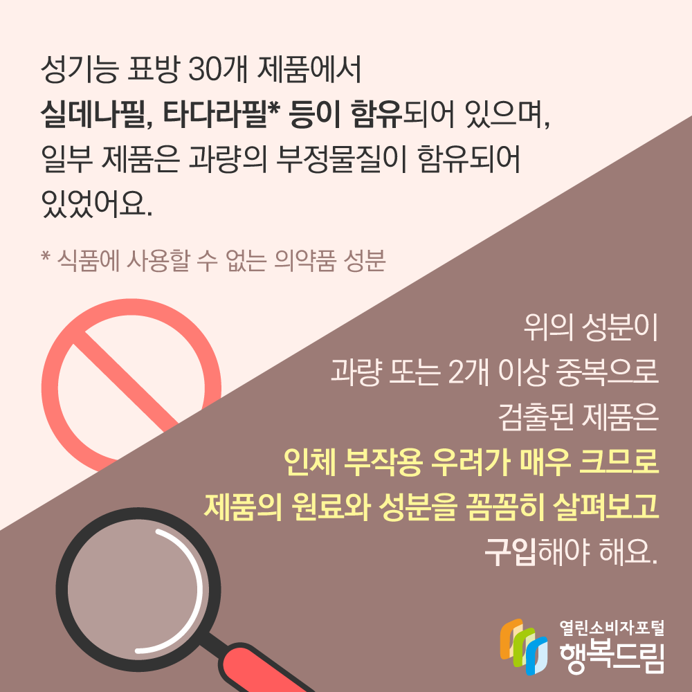 성기능 표방 30개 제품에서 실데나필, 타다라필 등이 함유되어 있으며, 일부 제품은 과량의 부정물질이 함유되어 있었어요. 위의 성분이 과량 또는 2개 이상 중복으로 검출된 제품은 인체 부작용 우려가 매우 크므로 제품의 원료와 성분을 꼼꼼히 살펴보고 구입해야 해요. 행복드림 열린소비자포털