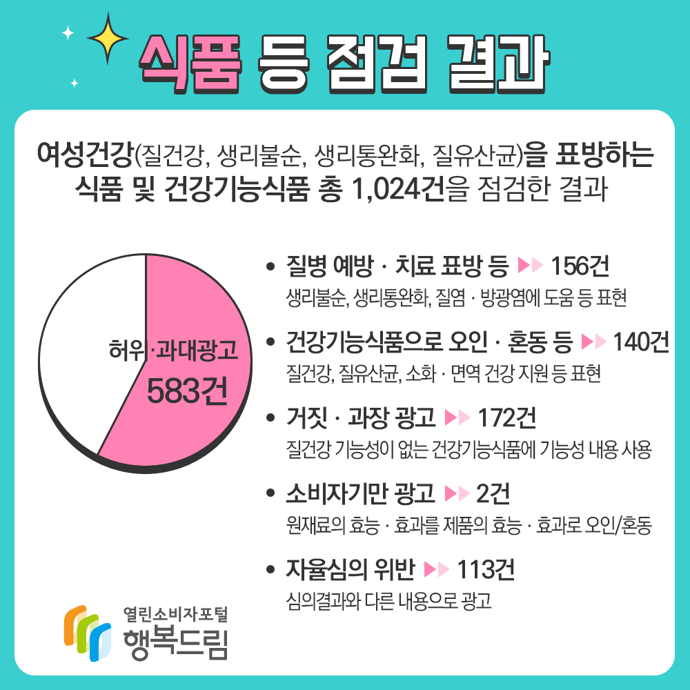 식품 등 점검 결과 여성건강(질건강, 생리불순, 생리통완화, 질유산균)을 표방하는 식품 및 건강기능식품 총 1,024건을 점검한 결과 허위 과대광고 583건 질병예방 치료표방 등 156건 생리불순, 생리통완화, 질염 방광엽에 도움 등 표현 건강기능식품으로 오인 혼동 등 140건 질건강, 질유산균, 소화 면역 건강 지원 등 표현 거짓 과장 광고 172건 질건강 기능성이 없는 건강기능식품에 기능성 내용 사용 소비자기만 광고 2건 원재료의 효능 효과를 제품의 효능 효과로 오인 혼동 자율심의 위반 113건 심의결과와 다른 내용으로 광고 행복드림 열린소비자포털