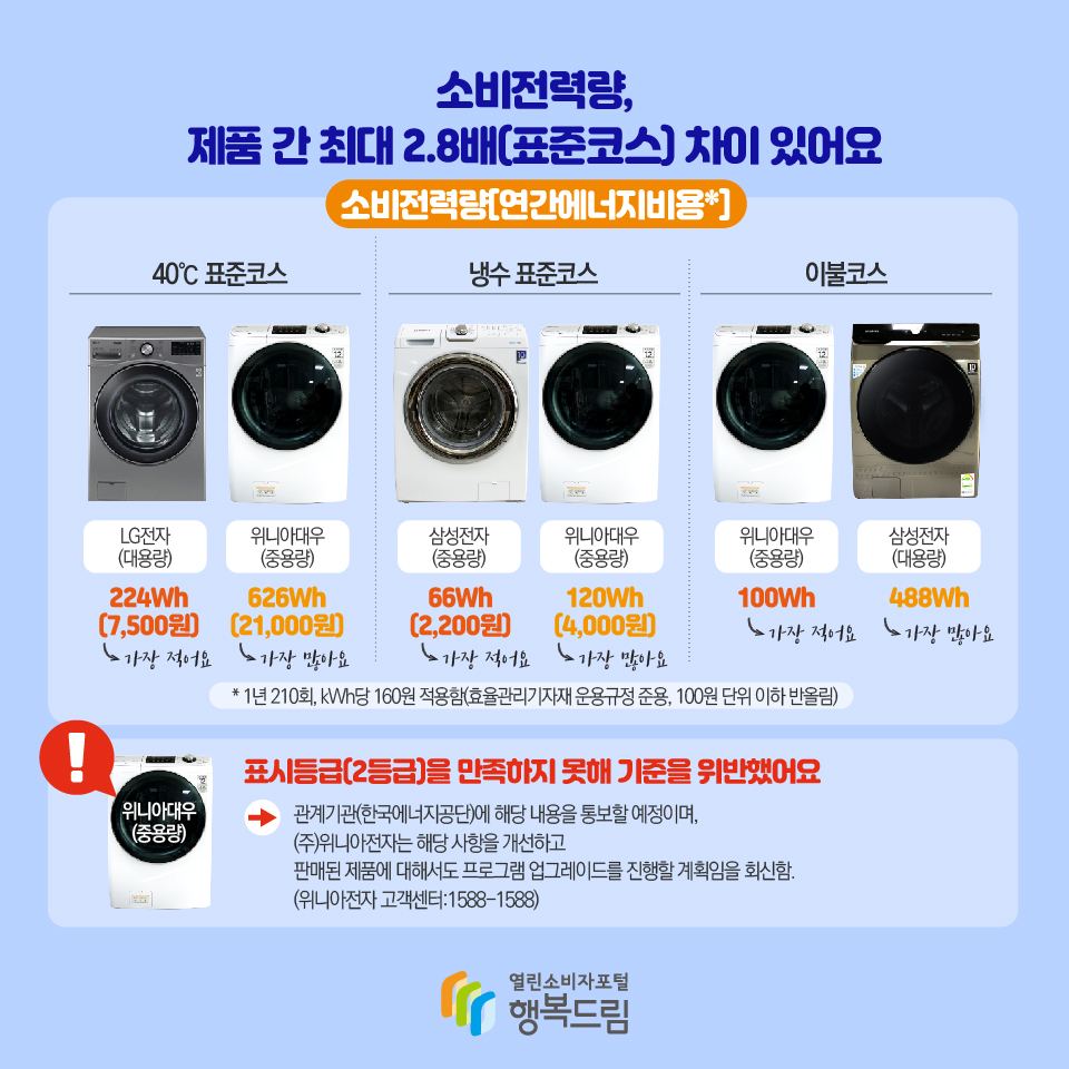 소비전력량, 제품 간 최대 2.8배(표준코스) 차이 있어요 소비전력량[연간에너지비용*] 40℃ 표준코스: LG전자(대용량),224Wh(7,500원) 가장 적어요, 위니아대우 (중용량), 626Wh(21,000원), 가장 많아요 냉수 표준코스: 삼성전자(중용량), 66Wh(2,200원), 가장 적어요 위니아대우(중용량), 120Wh(4,000원), 가장 많아요  이불코스: 위니아대우(중용량), 100Wh, 가장 적어요, 삼성전자(대용량), 488Wh, 가장 많아요 * 1년 210회, kWh당 160원 적용함(효율관리기자재 운용규정 준용, 100원 단위 이하 반올림) 표시등급(2등급)을 만족하지 못해 기준을 위반했어요 관계기관(한국에너지공단)에 해당 내용을 통보할 예정이며,  (주)위니아전자는 해당 사항을 개선하고  판매된 제품에 대해서도 프로그램 업그레이드를 진행할 계획임을 회신함. (위니아전자 고객센터:1588-1588) 