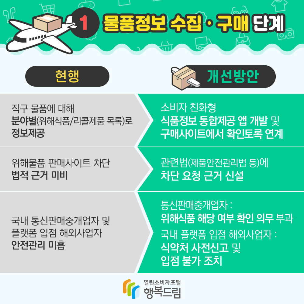 1. 물품정보 수집 구매 단계 현행 직구 물품에 대해 분야별(위해/리콜제품 목록)로 정보제공 위해물품 판매사이트 차단 법적 근거 미비 국내 통신판매중개업자 및 플랫폼 입점 해외사업자 안전관리 미흡 개선방안 소비자 친화형 식품정보 통합제공 앱 개발 및 구매사이트에서 확인토록 연계 관련법(제품안전관리법 등)에 차단 요청 근거 신설 통신판매중개업자에게는 위해식품 해당 여부 확인 의무를 부과하고, 국내 플랫폼 입점 해외사업자에게는 식약처 사전신고 및 입점 불가 조치 행복드림 열린소비자포털